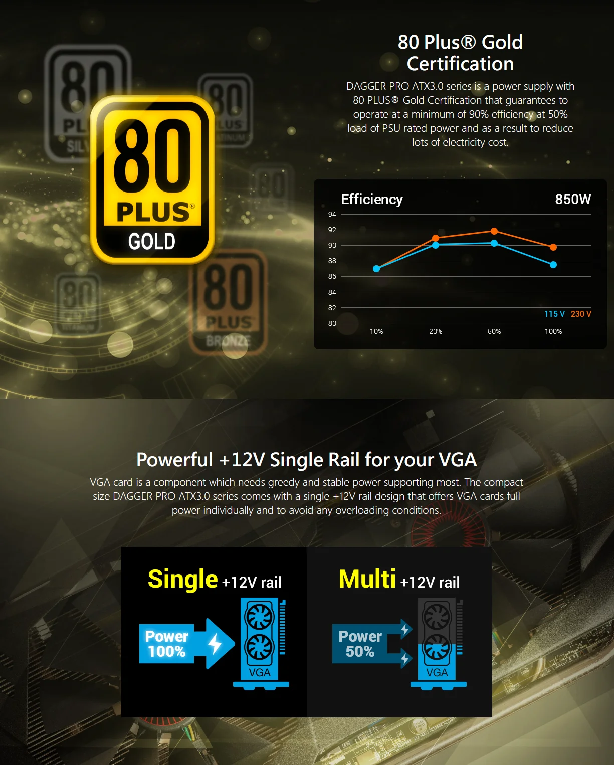 FSP Dagger Pro 850W, ATX3.0 & PCIe5.0 (Gen 5), 80 Plus Gold, ATX12V SFX Power Supply (SDA2-850,GEN5)
