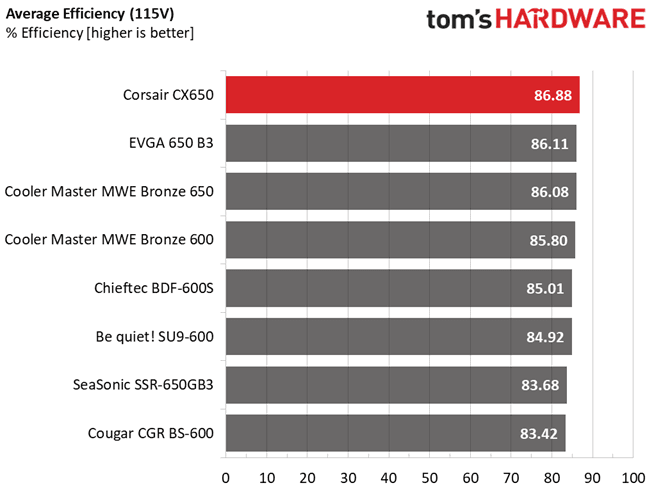 CORSAIR CX SERIES CX650 650W PC Power Supply, 80 PLUS Bronze (Cybenetics Test Result: Gold Rating, 89% Efficiency)- CS-CP-9020278-NA