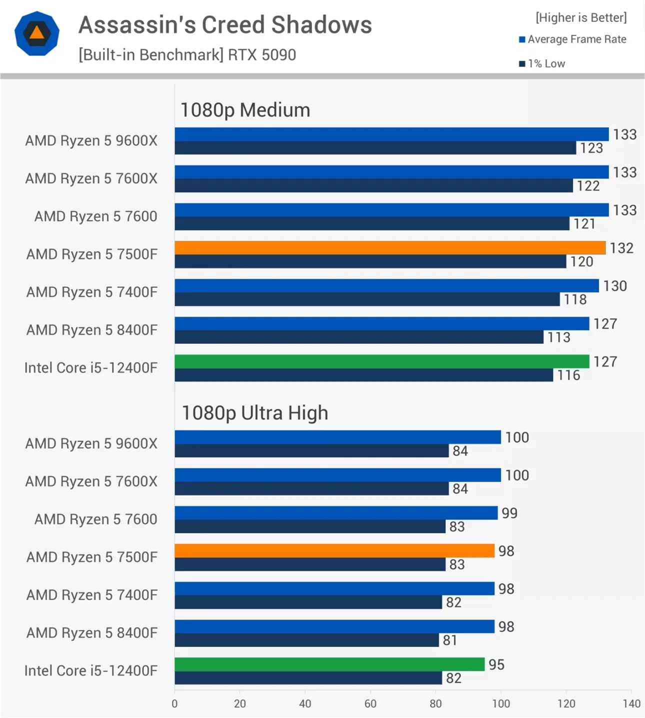 AMD Ryzen 5 7500F 6-core 12-thread Gaming Desktop Processor without Cooler No iGPU Tray Type - 100-000000597 Tray | 100-100000597MPK MPK