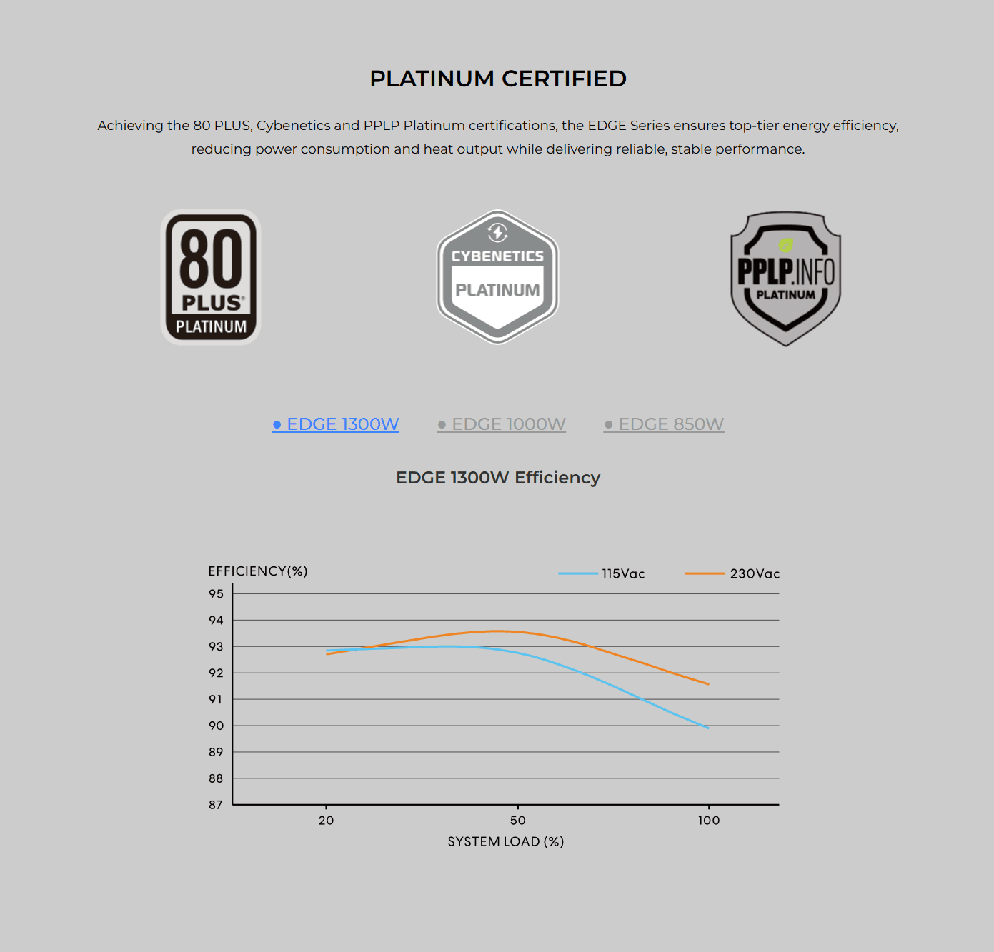 Lian Li EDGE Power Supply 850W | 1000W | 1300W ATX 3.1 80 PLUS Platinum Fully Modular L-Shape Design with USB 2.0 Hub | Black | White - EG0850 EG1000 EG1300