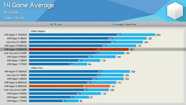 AMD Ryzen 5 5500X3D Gaming Benchmarks - AM4 Keeps Delivering! 10-27 screenshot_large AMD Ryzen 5 5500X3D 6-Core 12-Thread Tray Desktop Processor 4GHz Boost 96MB L3 3D V-Cache AM4 - 100-000001504