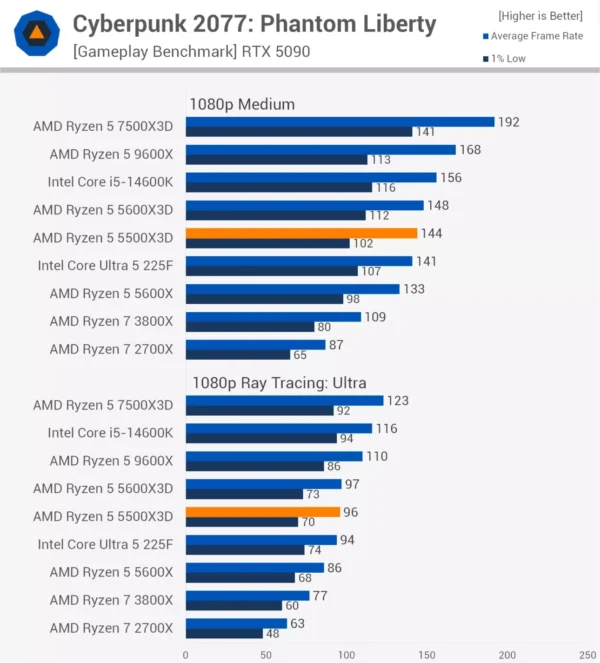 CP2077 AMD Ryzen 5 5500X3D 6-Core 12-Thread Tray Desktop Processor 4GHz Boost 96MB L3 3D V-Cache AM4 - 100-000001504