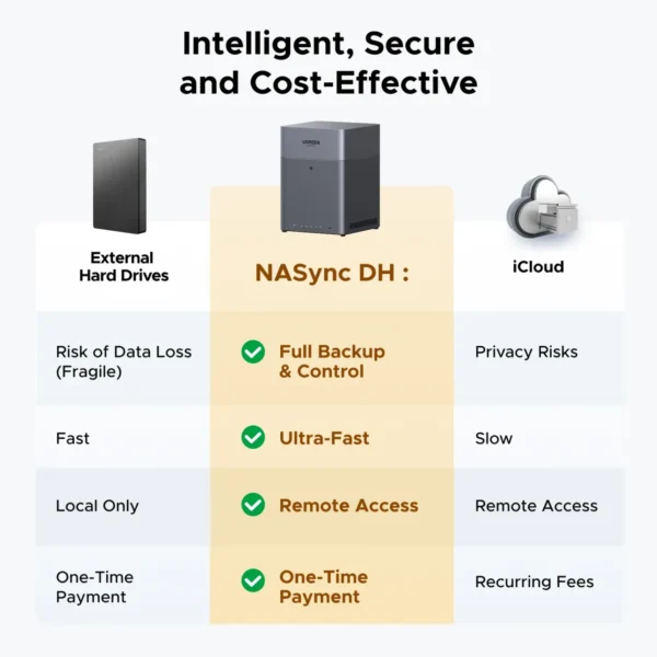 UGREEN NASync DH4300 Plus 4-Bay Network Attached Storage 8-Core 8GB RAM 2.5GbE 4K HDMI - DH4300 PLUS