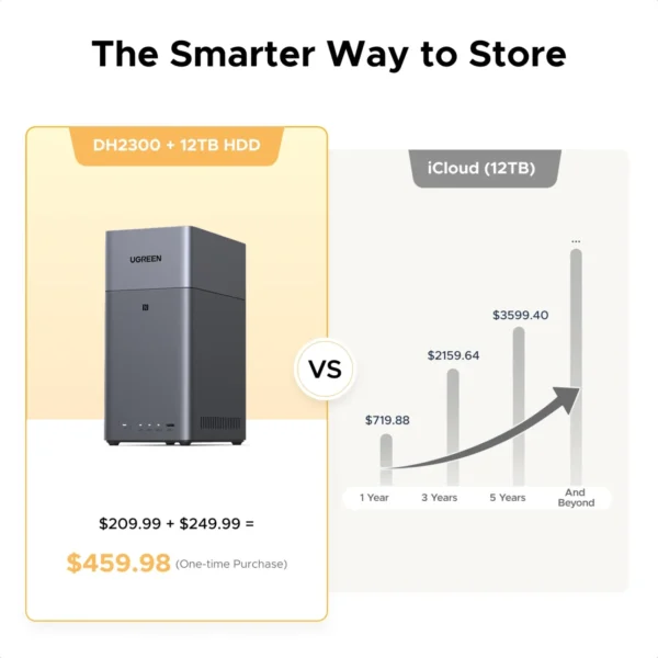 UGREEN NASync DH2300 2-Bay Network Attached Storage 8-Core 4GB RAM 1GbE 4K HDMI - DH2300